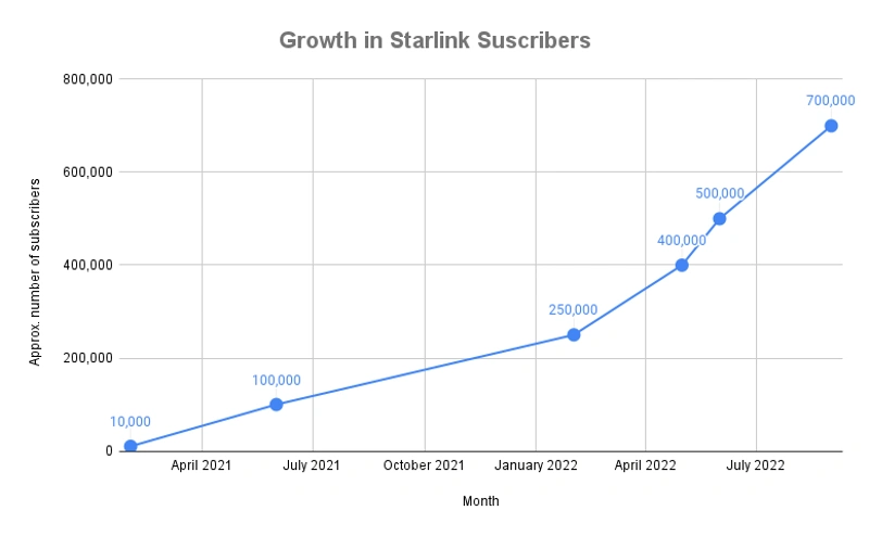 Starlink Growth
