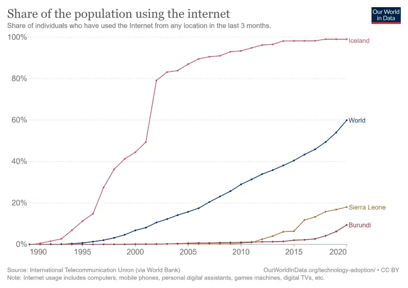 Penetration of poor countries with bad infra