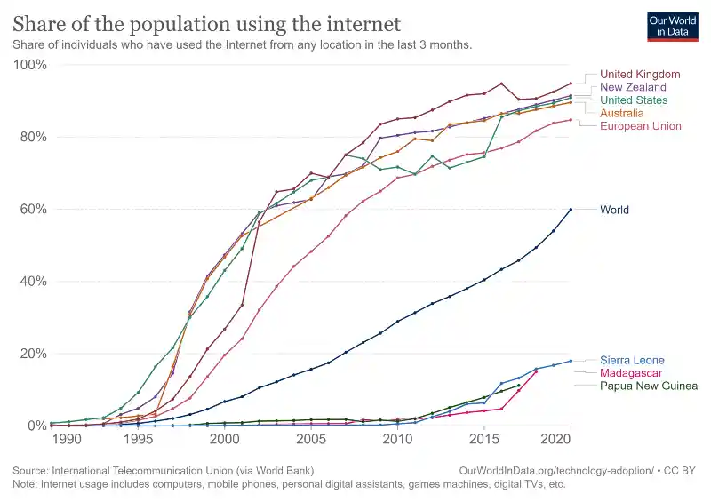 Global Gap in internet penetration