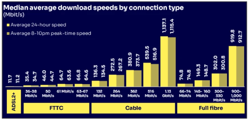 Median average download speeds by connection type
