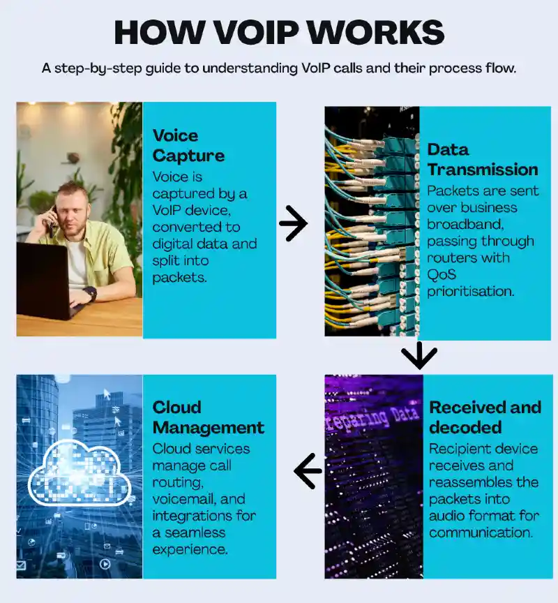 How VoIP Works