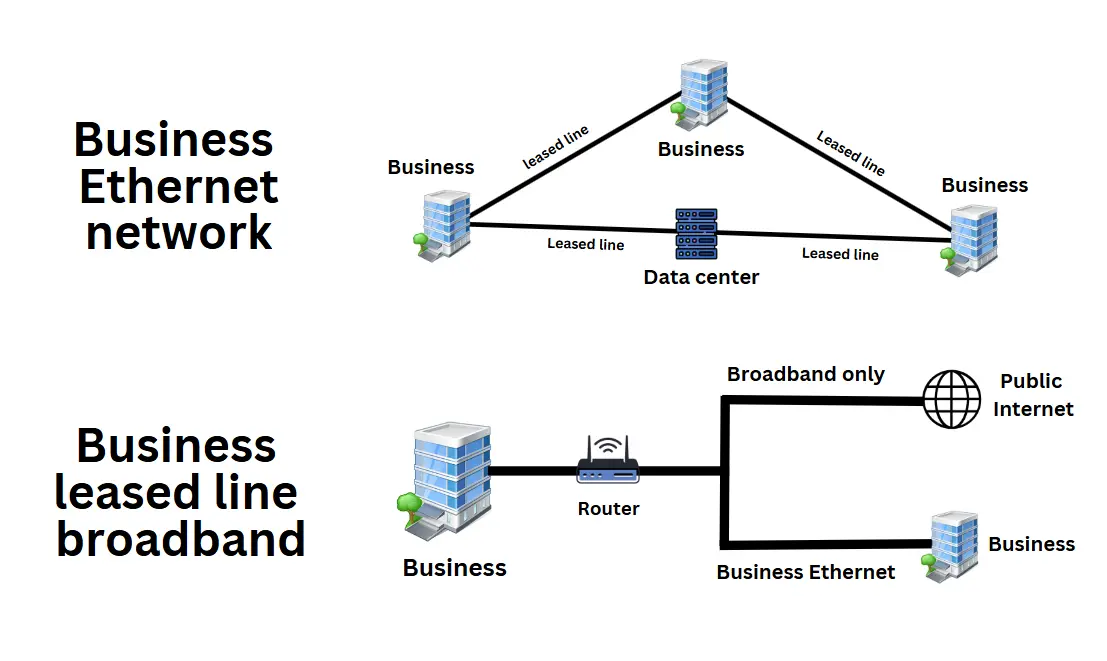 Business Ethernet links locations with leased lines. Leased line broadband links a single site to the web.