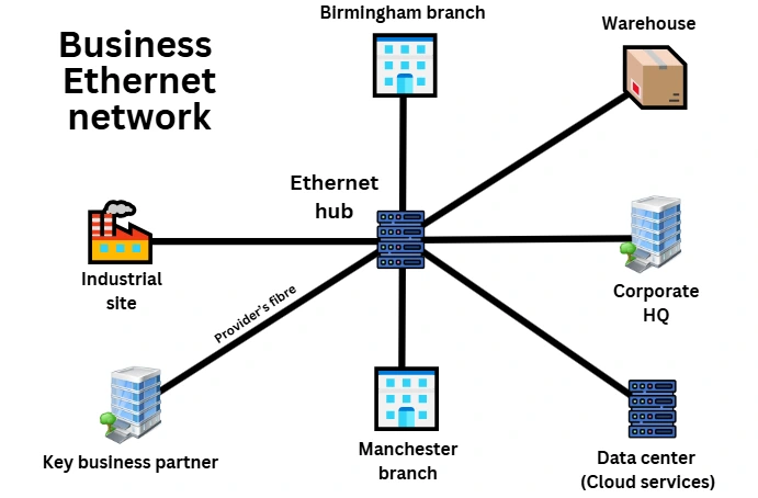An enterprise Business Ethernet network, interconnecting sites across the UK using a provider's long-distance fibre optic networks.