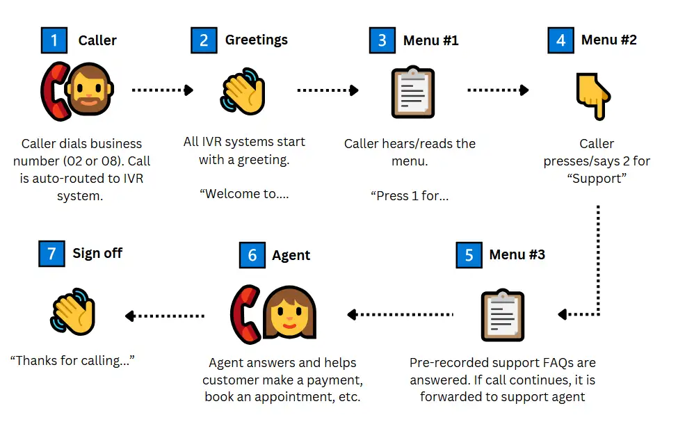 IVR call flow diagram with caller steps and routing.