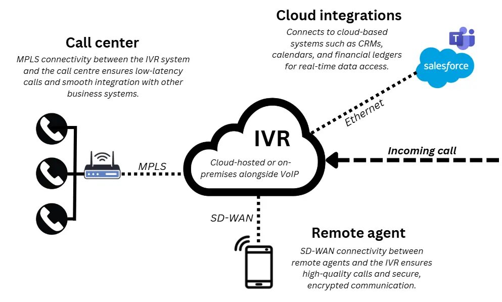 IVR system connected to call center, cloud integrations, and remote agents via MPLS and SD-WAN. 