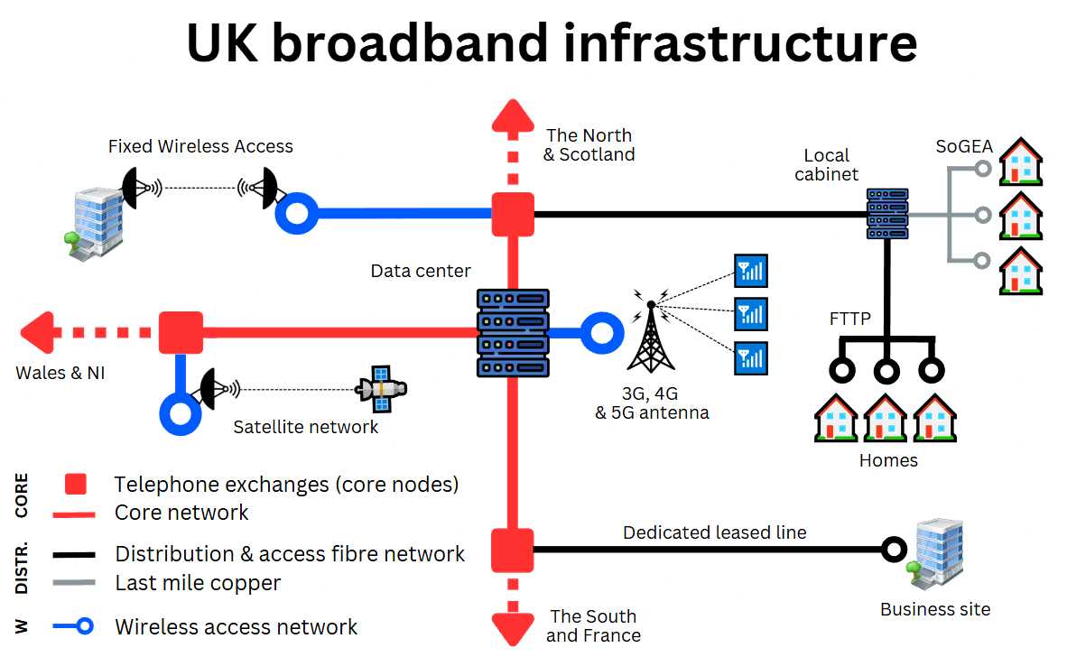 Diagram of UK broadband infrastructure showing telephone exchanges, core network routes, fibre distribution, wireless access, and connections to homes and businesses.