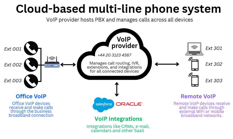 Cloud-based multi-line VoIP phone system diagram with office and remote device connections.