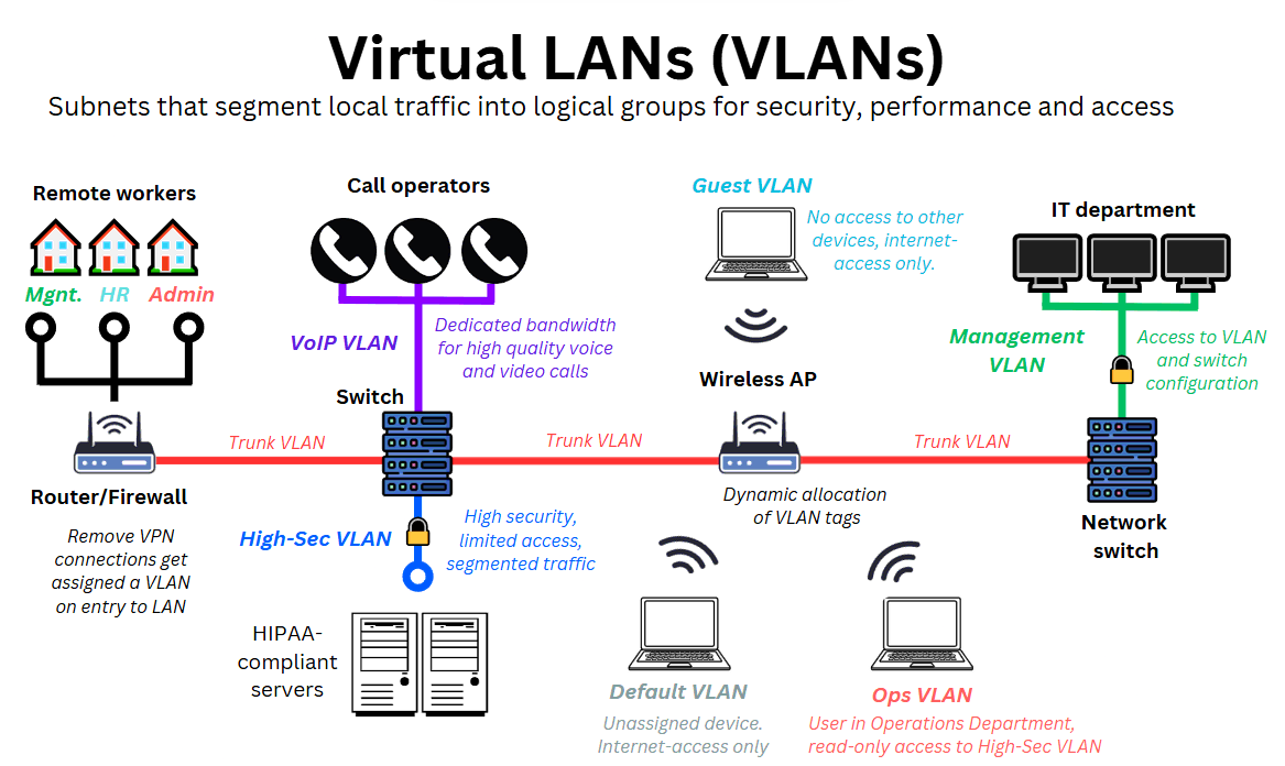 Diagram showing different VLAN types like VoIP, Guest, High-Sec, and Management VLANs across network infrastructure including switches, wireless access points, and routers.
