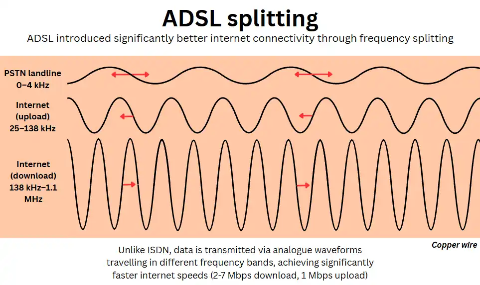 Diagram showing ADSL frequency splitting over copper wire, with separate bands for PSTN landline, internet upload, and download.