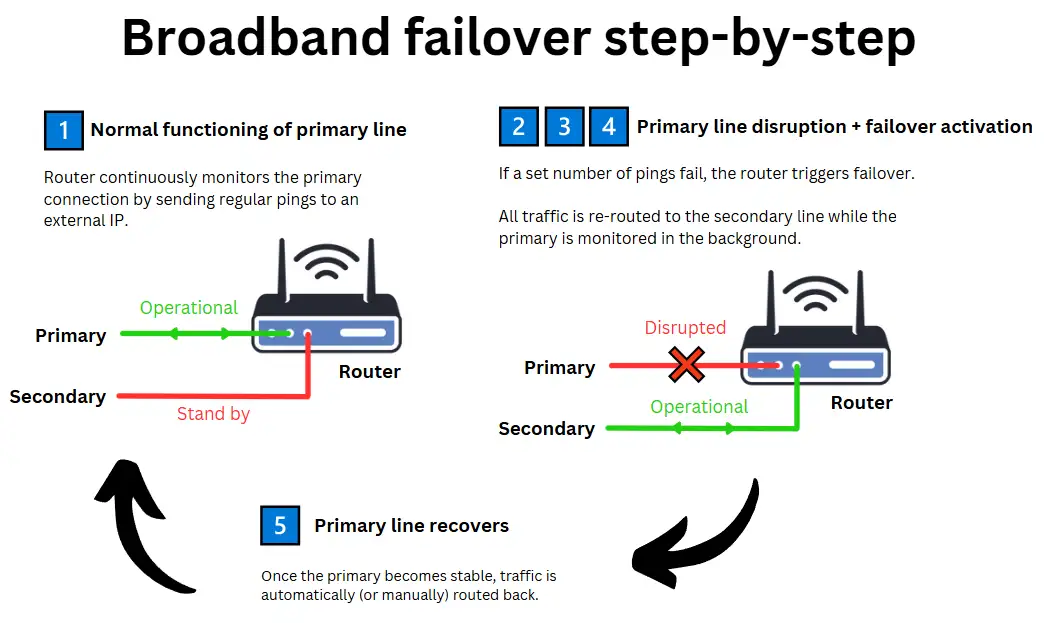 Step-by-step diagram of broadband failover showing normal operation, failover activation during disruption, and recovery