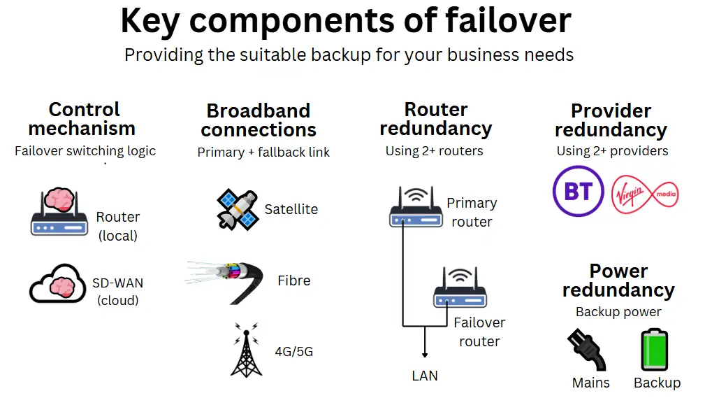 Diagram showing key components of failover including control mechanism, broadband connections, router and provider redundancy, and power backup.