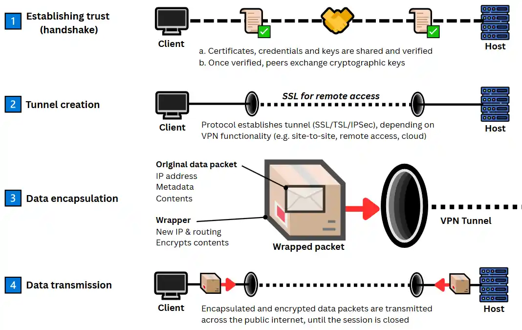 Diagram illustrating the four key steps of how a VPN works: establishing trust, tunnel creation, data encapsulation, and data transmission between a client and host.