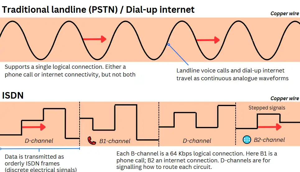 Diagram comparing traditional landline (PSTN) analog signals with ISDN digital signals over copper wire.