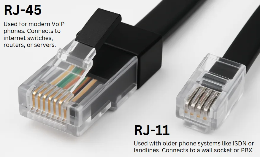 Close-up of an RJ-45 Ethernet plug beside a smaller RJ-11 phone plug, each labelled with its typical use.