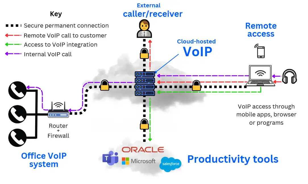 Diagram showing how remote VoIP phone systems connect through cloud-hosted servers, linking office phones, mobile apps, and integrations with external callers over secure internet connections.