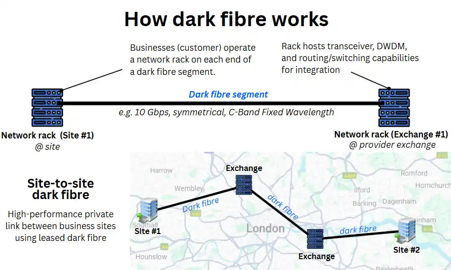 Diagram showing how dark fibre works, with a point-to-point fibre link between business sites via provider exchanges.