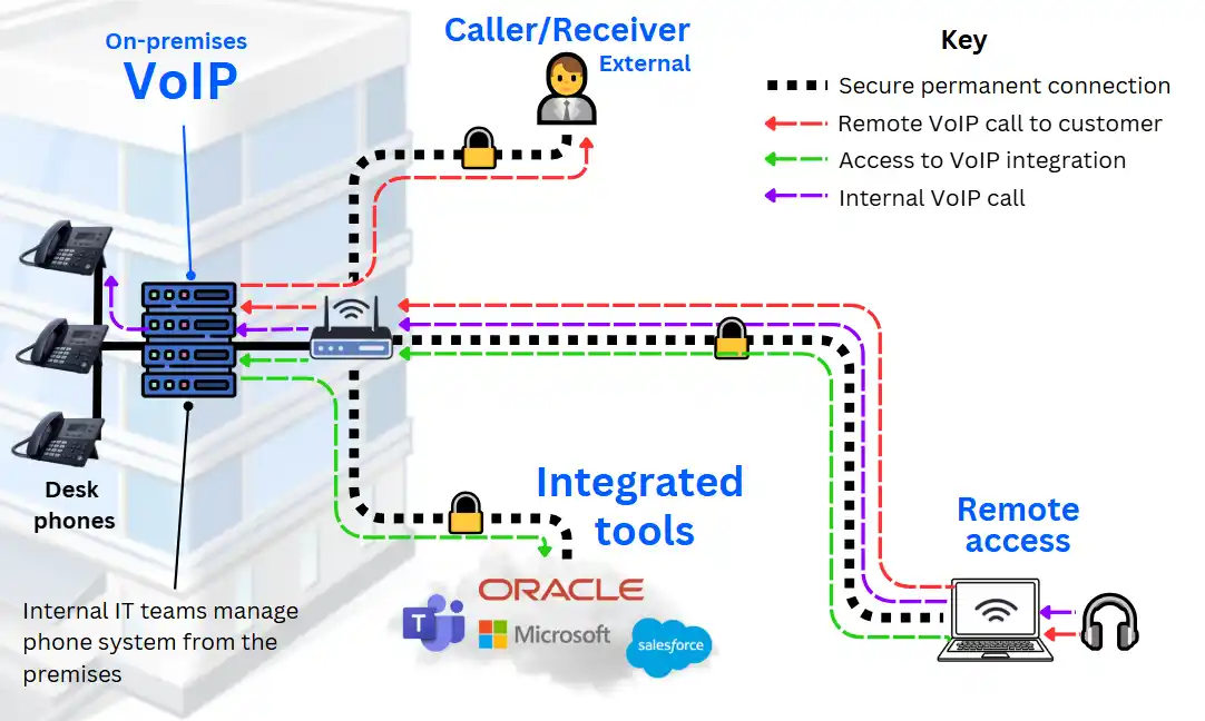 Diagram showing how on-premises VoIP systems connect desk phones, remote users, and integrated tools via secure internet channels managed by internal IT.