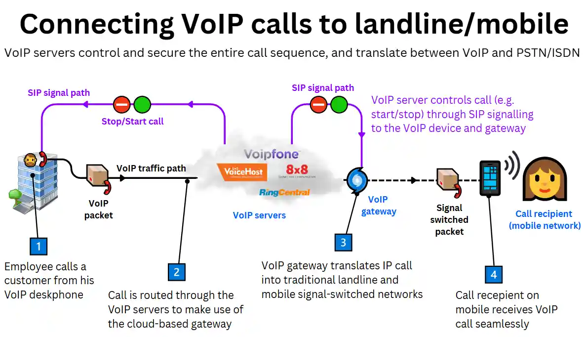 Diagram showing how a VoIP call is connected to a mobile network through VoIP servers, SIP signalling, and a VoIP–PSTN gateway.