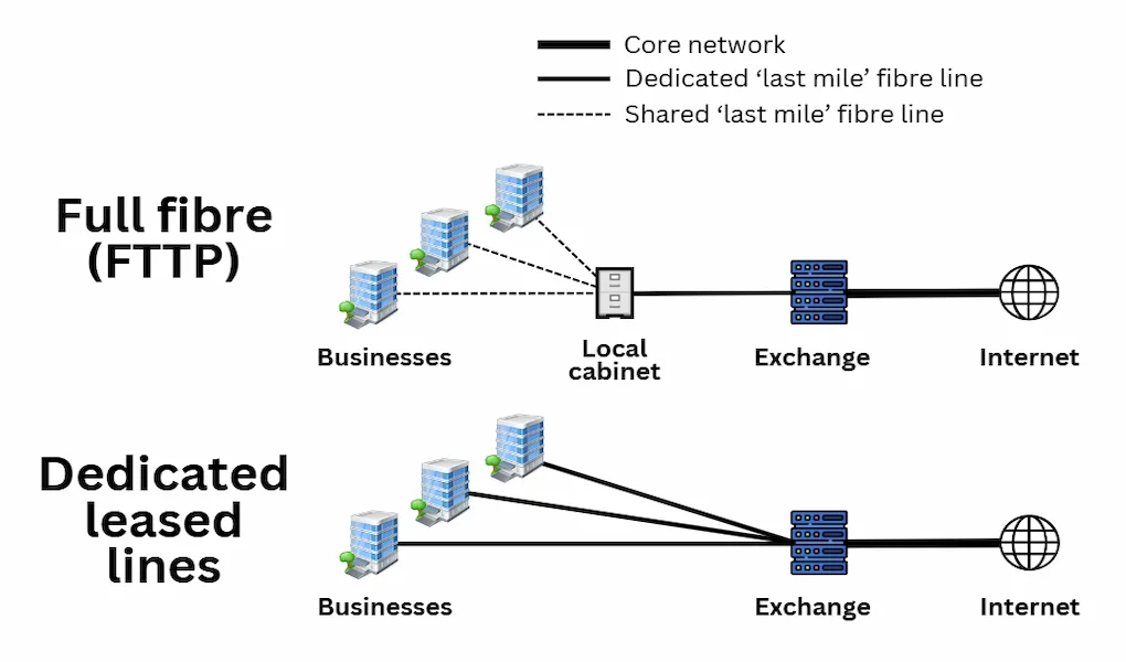 Leased Line vs Full fibre 