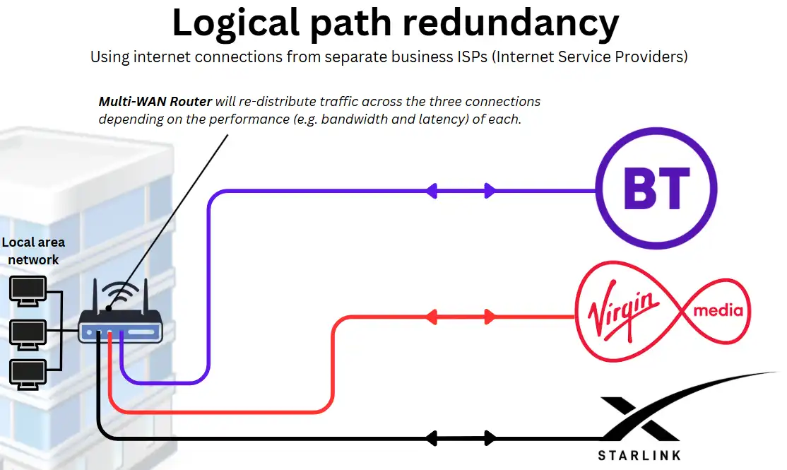 Diagram illustrating logical internet path redundancy for UK businesses using a Multi-WAN router connected to three separate ISPs: BT, Virgin Media, and Starlink. The router distributes traffic based on connection performance.