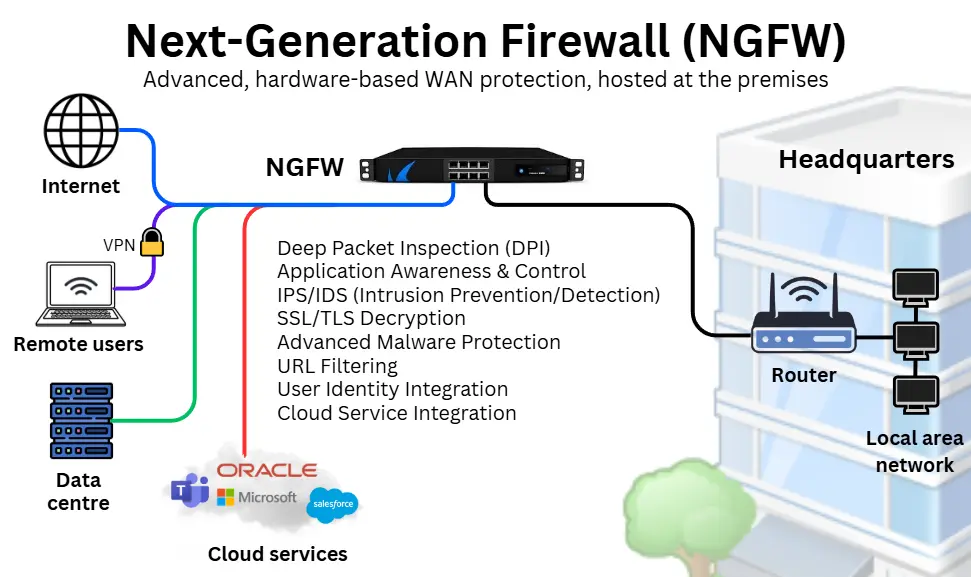 Diagram of a Next-Generation Firewall (NGFW) providing hardware-based WAN protection for headquarters, data centres, remote users, and cloud services. Internet, VPN, data centre, and cloud traffic flow through the NGFW before reaching the local area network. NGFW capabilities shown include Deep Packet Inspection (DPI), Application Awareness and Control, IPS/IDS, SSL/TLS Decryption, Advanced Malware Protection, URL Filtering, and User Identity Integration.