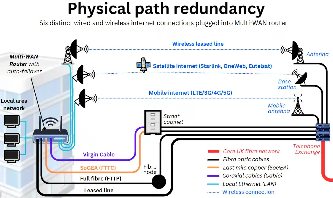Diagram showing six types of internet connections for broadband redundancy in UK businesses, including leased line, FTTP, FTTC (SoGEA), cable, mobile, and satellite, all connected to a multi-WAN router with auto-failover.
