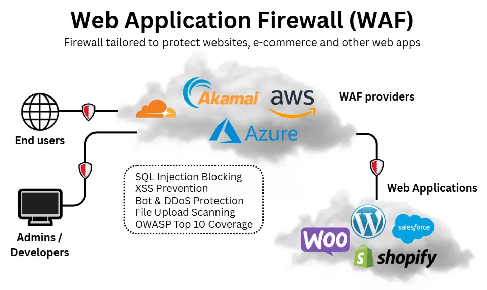 Diagram of a Web Application Firewall (WAF) showing internet users and web app managers connecting through cloud-based WAF providers such as Akamai, AWS, Azure, and Cloudflare before reaching web applications like WordPress, WooCommerce, Shopify, and Salesforce. The WAF protects applications with features including SQL injection blocking, XSS prevention, bot and DDoS protection, file upload scanning, and OWASP Top 10 vulnerability coverage.