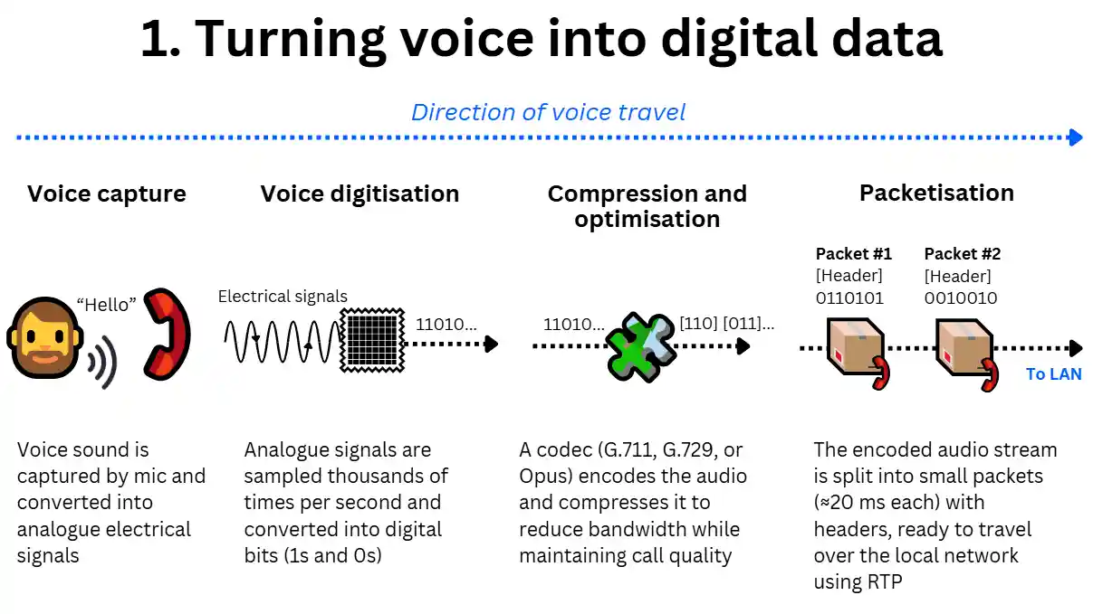 Diagram explaining how VoIP converts voice into digital data, showing capture, digitisation, compression with codecs and packetisation into small RTP packets for transmission.