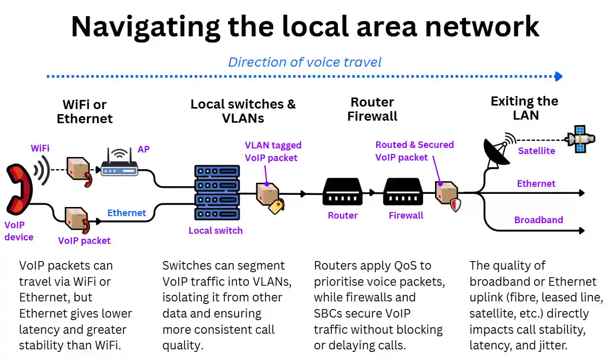 Diagram explaining how VoIP packets travel through a local area network, showing WiFi or Ethernet connections, VLAN segmentation, router and firewall handling with QoS, and the impact of broadband or Ethernet uplink quality on VoIP performance.