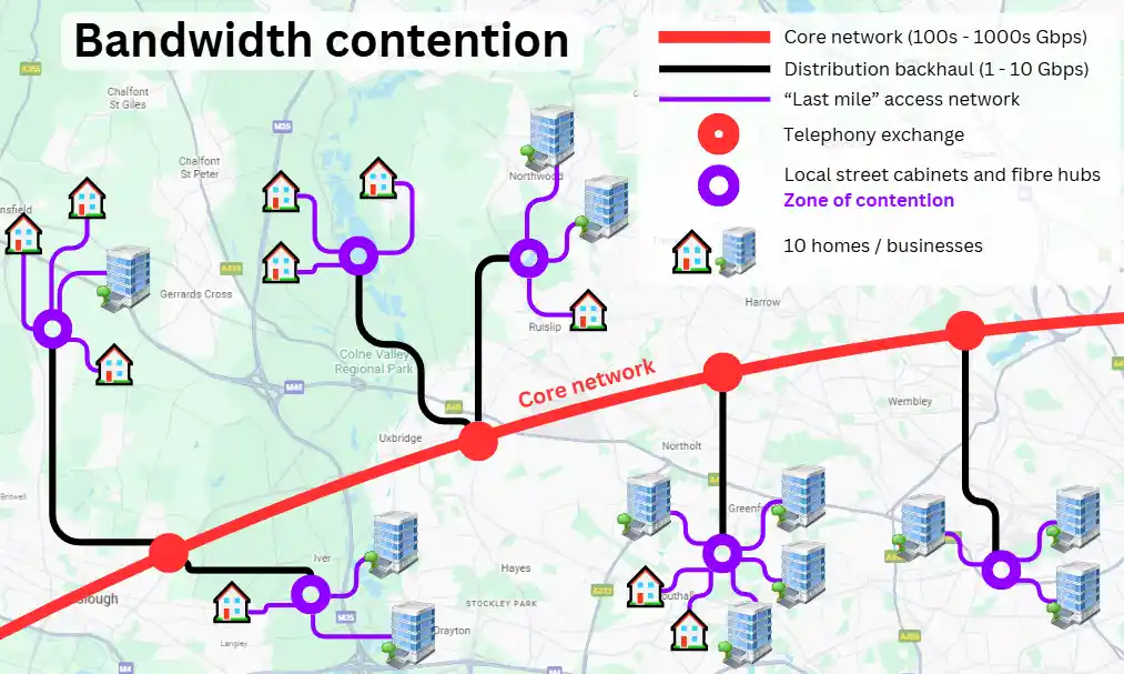 Diagram showing broadband contention zones in the UK. Core network (100s–1000s Gbps) connects to major exchanges, which feed local distribution backhaul (1–10 Gbps). Homes and businesses share “last mile” access lines at street cabinets and fibre hubs, where contention for bandwidth occurs during peak times.