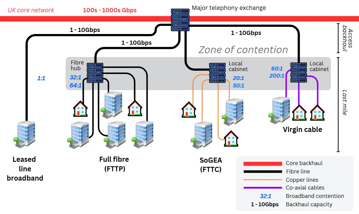 Diagram comparing UK broadband technologies, showing leased line, full fibre (FTTP), FTTC (SoGEA) and Virgin Media cable. It highlights contention ratios from 20:1 to 200:1 within the access backhaul, contrasted with 1:1 dedicated leased lines. The UK core network is labelled with 100s–1000s of Gbps capacity.