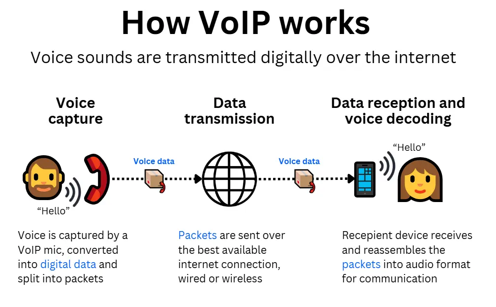 Diagram of how VoIP works in three steps: 1. Voice capture: Speech is converted into digital data packets. 2. Data transmission: Packets are sent over an internet connection. 3. Data reception and decoding: The recipient’s device reassembles the packets into audio for the call.