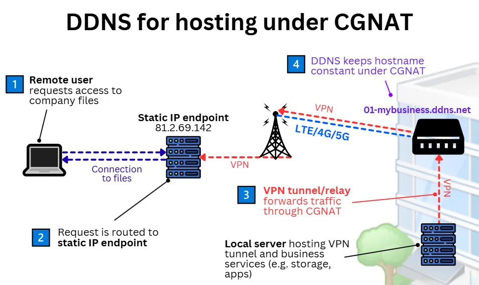 Diagram showing how DDNS (Dynamic DNS) enables hosting services under CGNAT by using a static IP endpoint, VPN tunnel/relay, and a DDNS hostname to maintain connectivity for remote users accessing local company servers.