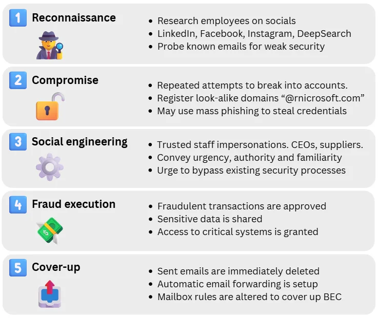 An infographic illustrating the five stages of a Business Email Compromise, or BEC, attack. It shows how cybercriminals begin with reconnaissance by researching employees through LinkedIn, social media, and probing email security. Next, they move to account compromise, gaining access to or spoofing legitimate email accounts using look-alike domains such as “@rnicrosoft.com.” The third stage depicts social engineering, where attackers impersonate executives or suppliers to create urgency and trick employees into bypassing normal approval processes. The fourth stage, fraud execution, shows the attacker carrying out a fraudulent transaction, stealing sensitive data, or obtaining system access. Finally, the cover-up stage demonstrates how attackers delete sent emails, set up forwarding rules, and alter mailboxes to conceal their activity and delay detection.