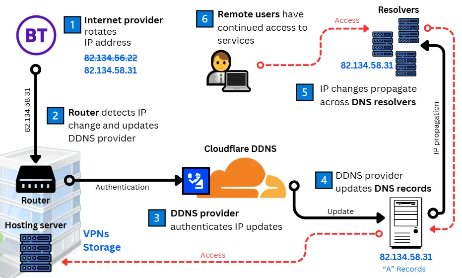 Diagram of the Dynamic DNS process. ISP assigns a new IP, router sends update to DDNS provider, provider authenticates and updates DNS records, changes propagate to global resolvers, users retain access to business services like VPN and storage.
