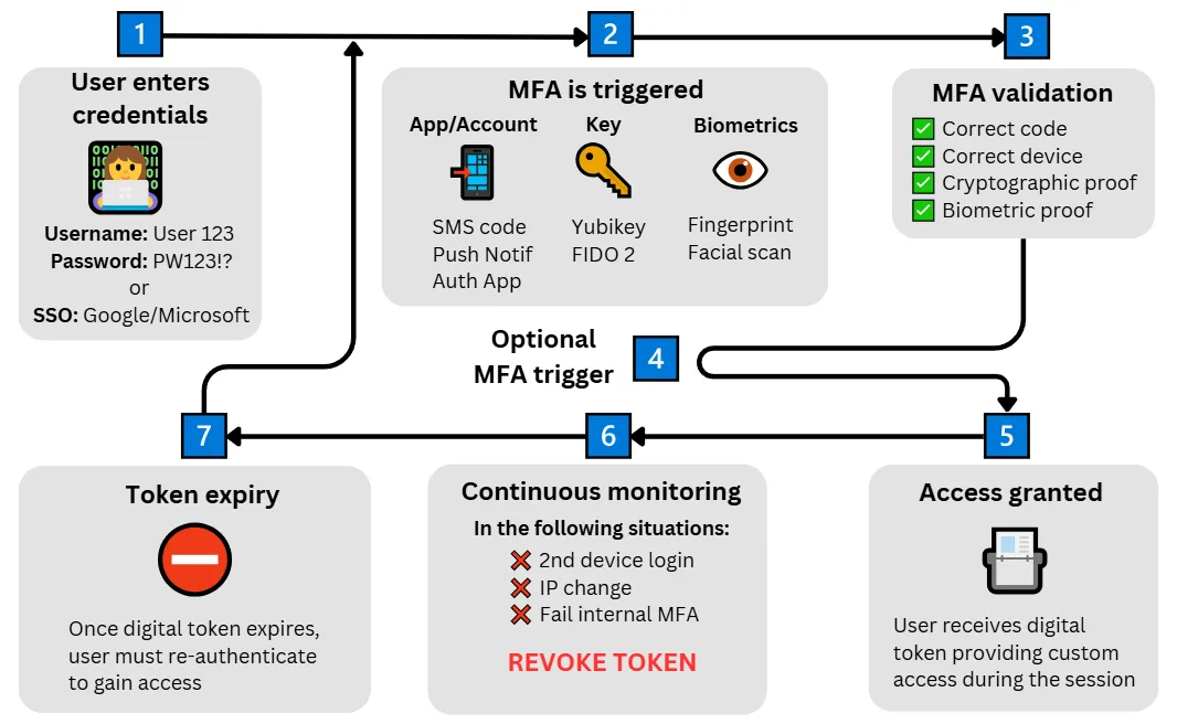 A visual flowchart showing the seven-step Multi-Factor Authentication (MFA) process, from user login and verification to access approval, continuous monitoring, and token expiry.