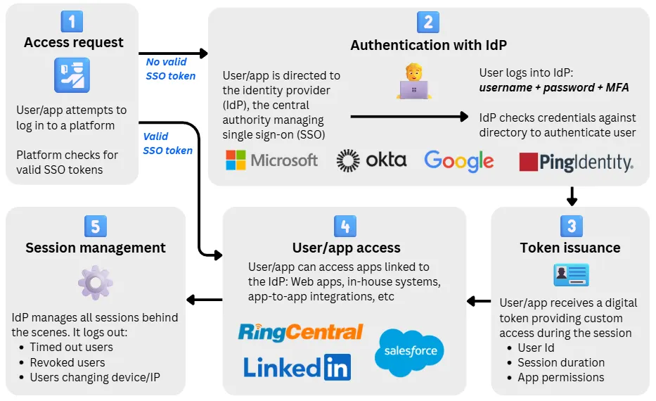 Diagram showing the Single Sign-On (SSO) workflow: a user requests access, authenticates with an Identity Provider such as Microsoft, Okta, Google, or Ping Identity, receives a unique token, gains access to linked apps like RingCentral, LinkedIn, and Salesforce, and has sessions managed automatically by the IdP.