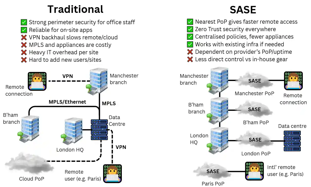 Diagram comparing traditional MPLS networks with SASE architecture, highlighting pros and cons for office, remote, and cloud access.