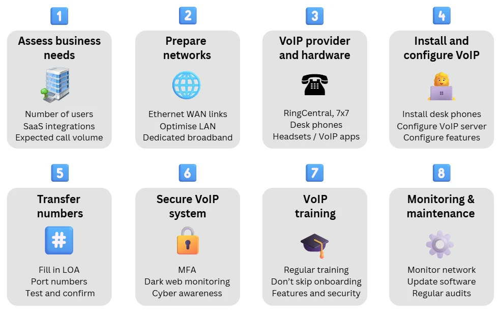 Diagram showing the eight steps to set up a business VoIP phone system: assess business needs, prepare networks, choose a VoIP provider and hardware, install and configure the system, transfer numbers, secure the VoIP system, train staff, and monitor performance.