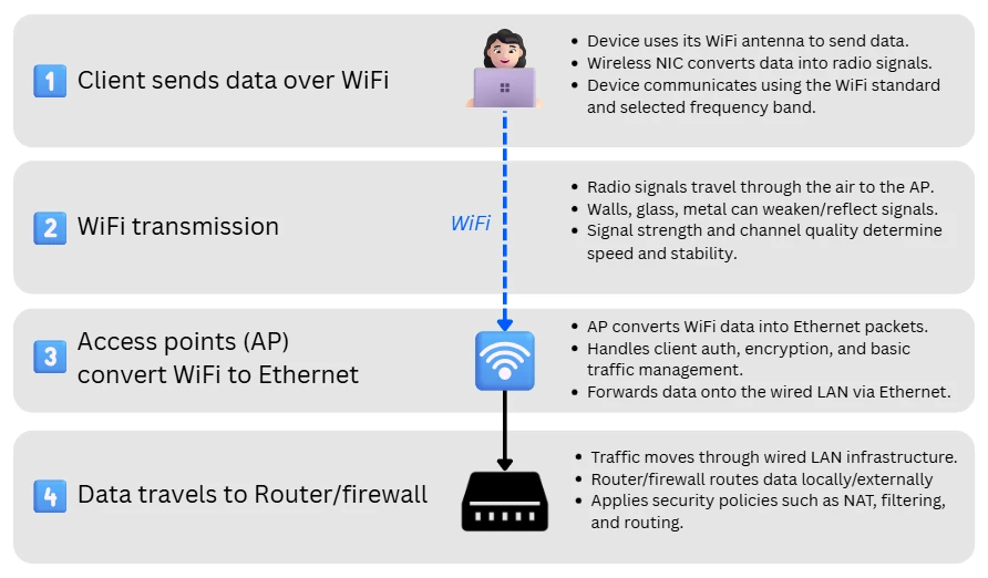 A step-by-step diagram showing how data travels across a Wireless LAN. A client device sends data over WiFi, radio signals are transmitted through the air, and an access point converts the WiFi signals into Ethernet. The traffic then moves through the wired LAN to the router or firewall for local routing or internet access.