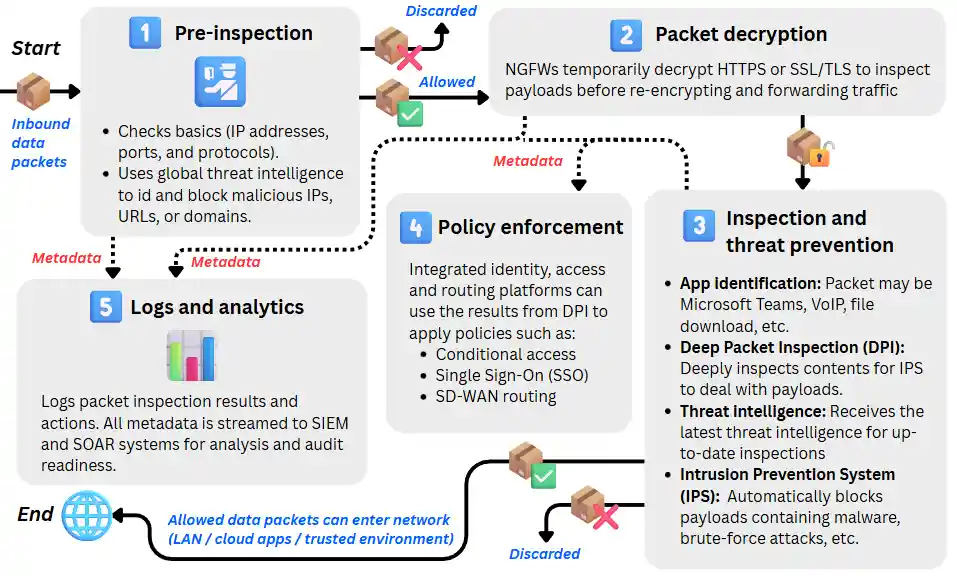 Diagram showing how a Next-Generation Firewall (NGFW) processes data packets: starting with pre-inspection and threat intelligence checks, decrypting SSL/TLS traffic, performing deep packet inspection and intrusion prevention, enforcing access policies, and sending metadata to logs and analytics before allowing trusted traffic into the network.