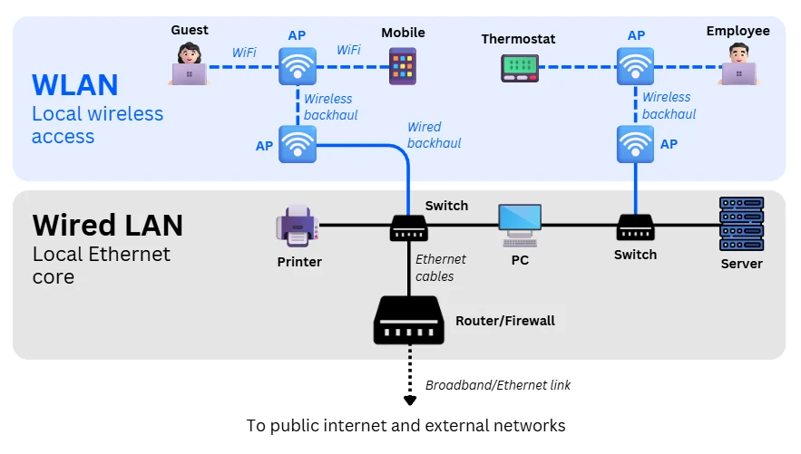 A network diagram showing how a business Wireless LAN connects to the Wired LAN. It illustrates WiFi access points linking wirelessly and through wired backhaul to switches, which connect printers, PCs and servers on the wired network. A router and firewall form the LAN edge, providing a broadband or Ethernet link to the public internet. The diagram includes guest, employee and IoT devices connecting through WiFi.