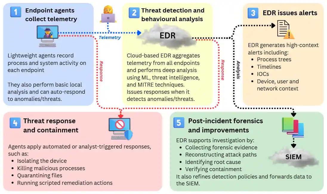 Diagram showing the EDR workflow including endpoint telemetry collection, cloud-based threat detection and behavioural analysis, alert generation, automated threat response and containment, and post-incident forensics with SIEM integration.