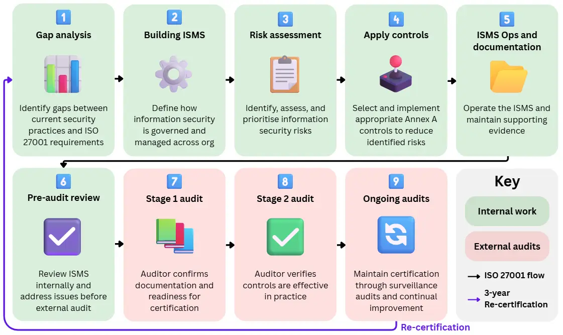 Diagram showing the ISO 27001 certification process for businesses, from gap analysis and ISMS development through risk assessment, control implementation, internal review, certification audits, and ongoing surveillance.