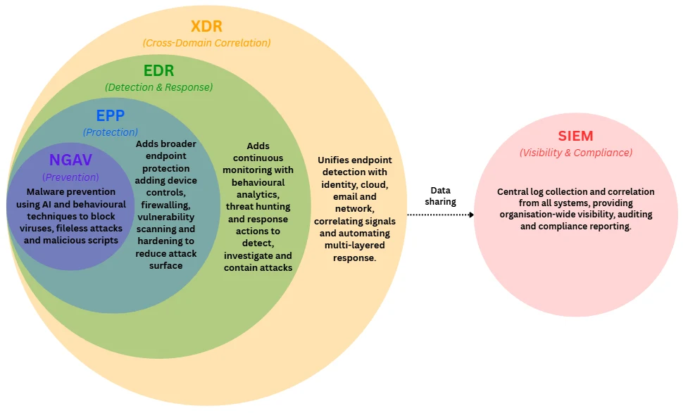 Diagram showing how NGAV, EPP, EDR, and XDR build on one another as nested layers of endpoint security, with SIEM shown separately as a log collection and compliance system.