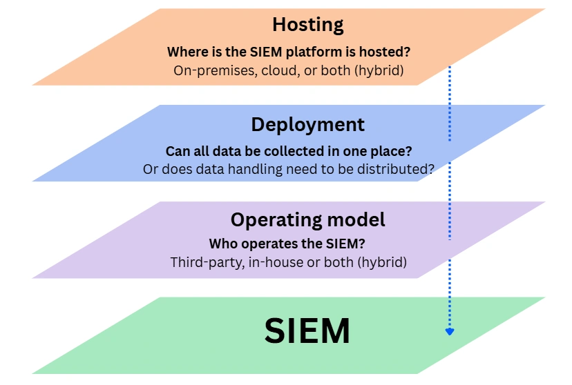Layered SIEM architecture diagram showing three design choices: hosting (on-premises, cloud or hybrid), deployment (single or multiple locations/regions), and operation (in-house, third-party or hybrid), flowing into the SIEM.