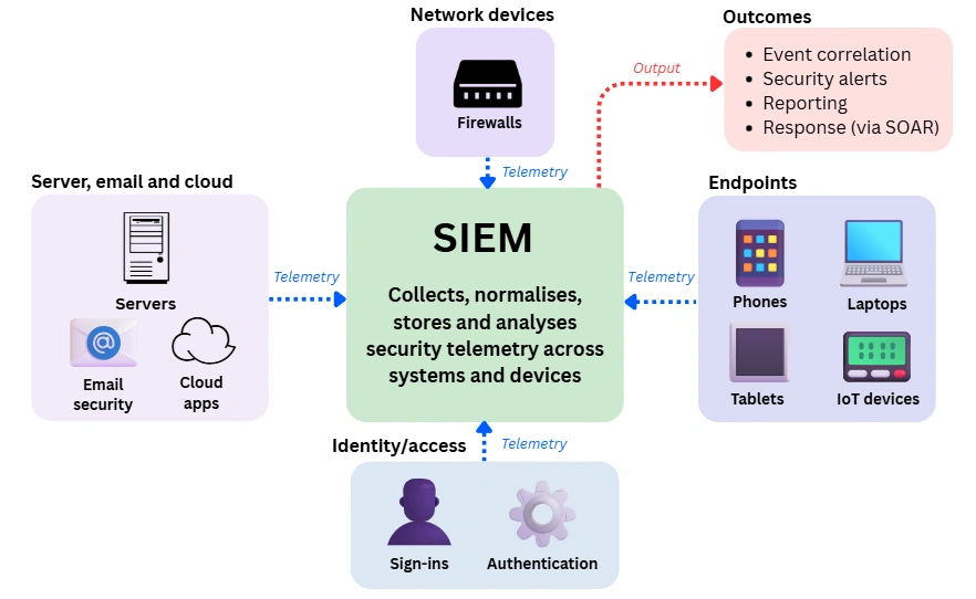 SIEM overview diagram showing security telemetry from firewalls, endpoints, identity/access, and server/email/cloud systems flowing into a central SIEM, producing event correlation, security alerts, reporting, and response via SOAR.