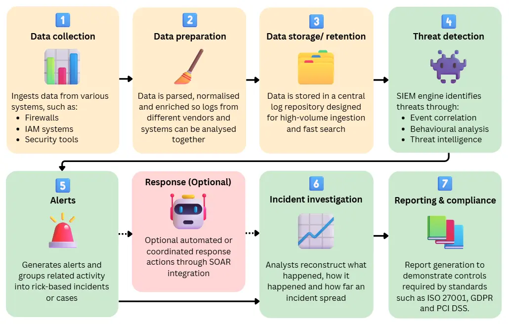 Diagram showing how a SIEM works, from data collection and normalisation through threat detection, alerting, investigation, optional SOAR response, and compliance reporting.