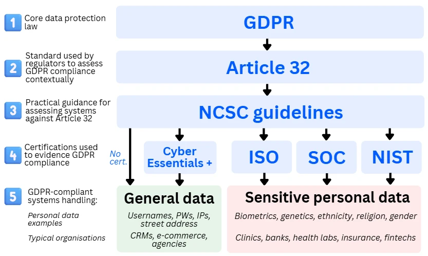Layered diagram showing how GDPR leads to secure systems: GDPR at the top, flowing through Article 32 and NCSC guidance to cybersecurity frameworks (Cyber Essentials+, ISO, SOC, NIST), with simpler approaches for small organisations and more complex frameworks for SMEs and enterprises.