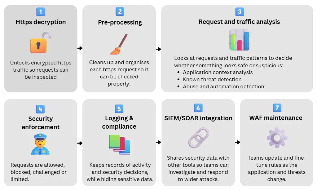 Diagram showing the main stages of how a web application firewall processes and protects incoming HTTPS traffic.